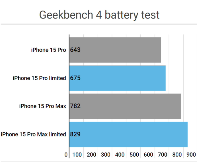 通海口镇apple维修站iPhone15Pro的ProMotion高刷功能耗电吗