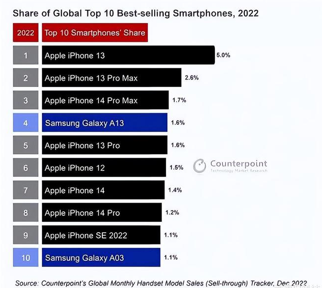 通海口镇苹果维修分享:为什么iPhone14的销量不如iPhone13? 