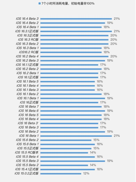 通海口镇苹果手机维修分享iOS 16.4 Beta 3续航跑分等测试结果汇总 
