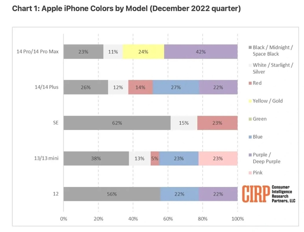 通海口镇苹果维修网点分享：美国用户最喜欢什么颜色的iPhone 14？ 