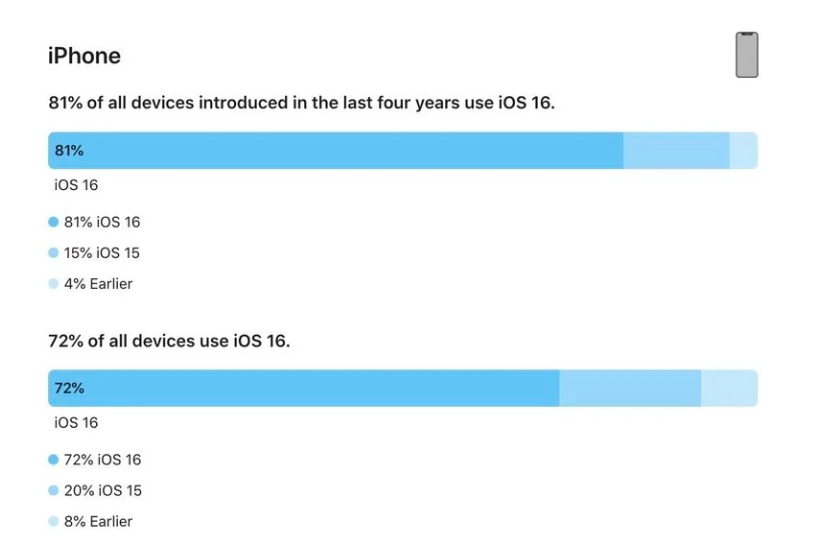 通海口镇苹果手机维修分享iOS 16 / iPadOS 16 安装率 