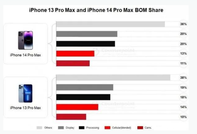 通海口镇苹果手机维修分享iPhone 14 Pro的成本和利润 