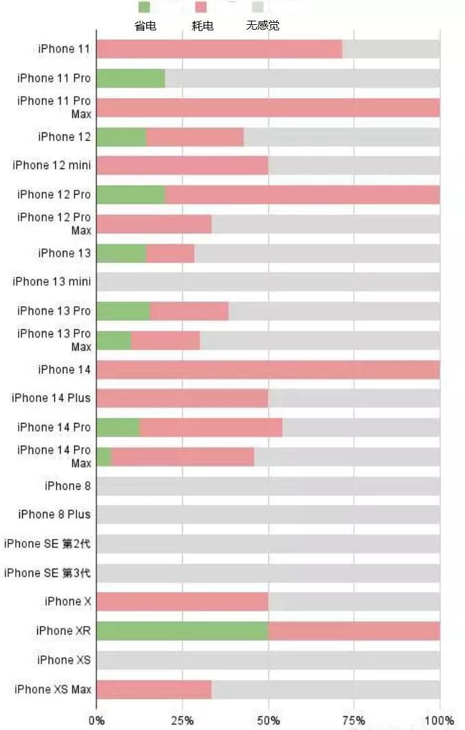 通海口镇苹果手机维修分享iOS16.2太耗电怎么办？iOS16.2续航不好可以降级吗？ 