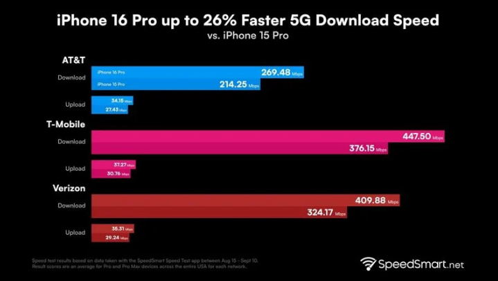 通海口镇苹果手机维修分享iPhone 16 Pro 系列的 5G 速度 