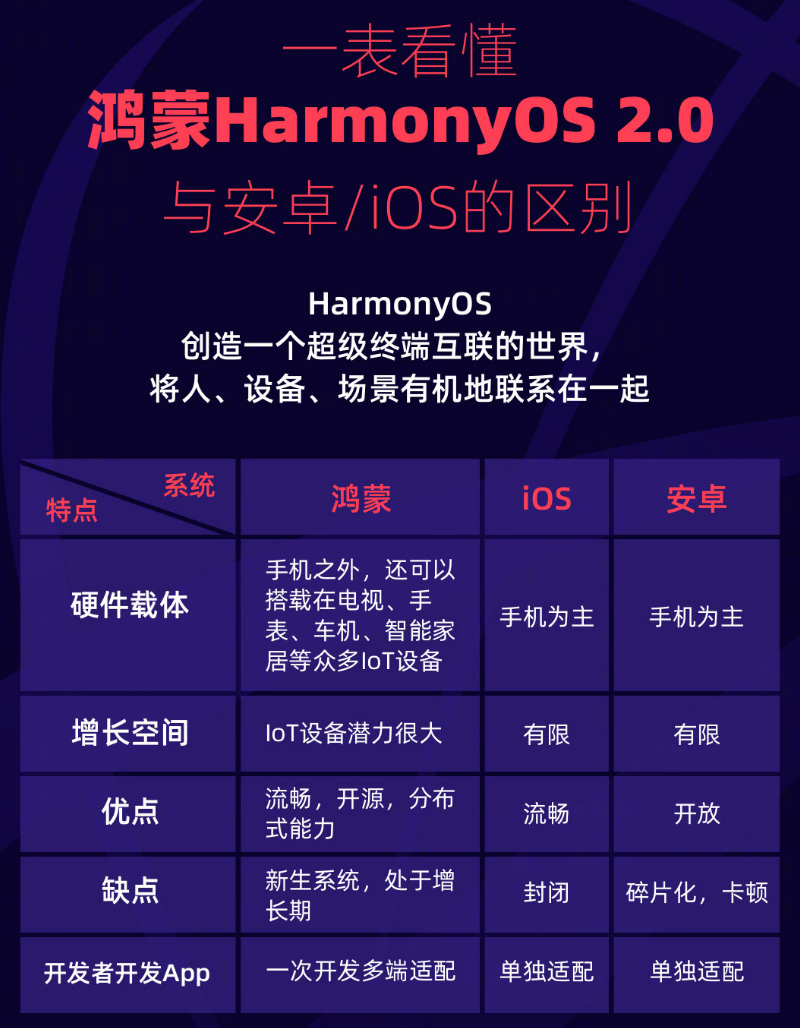 通海口镇苹果手机维修分享华为鸿蒙 OS 与安卓以及 iOS 都有什么区别 