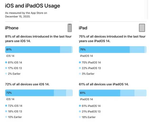 通海口镇苹果手机维修分享有多少用户更新了 iOS 14 