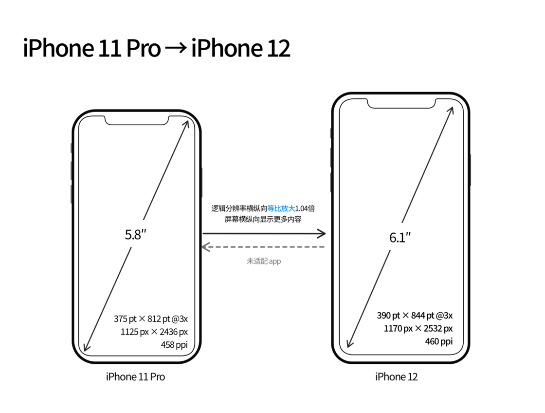 通海口镇苹果手机维修分享iPhone 12 mini 和 iPhone 12 Pro 的尺寸变化会改变显示内容吗 